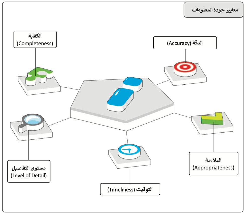 البيانات والمعلومات والمعرفة