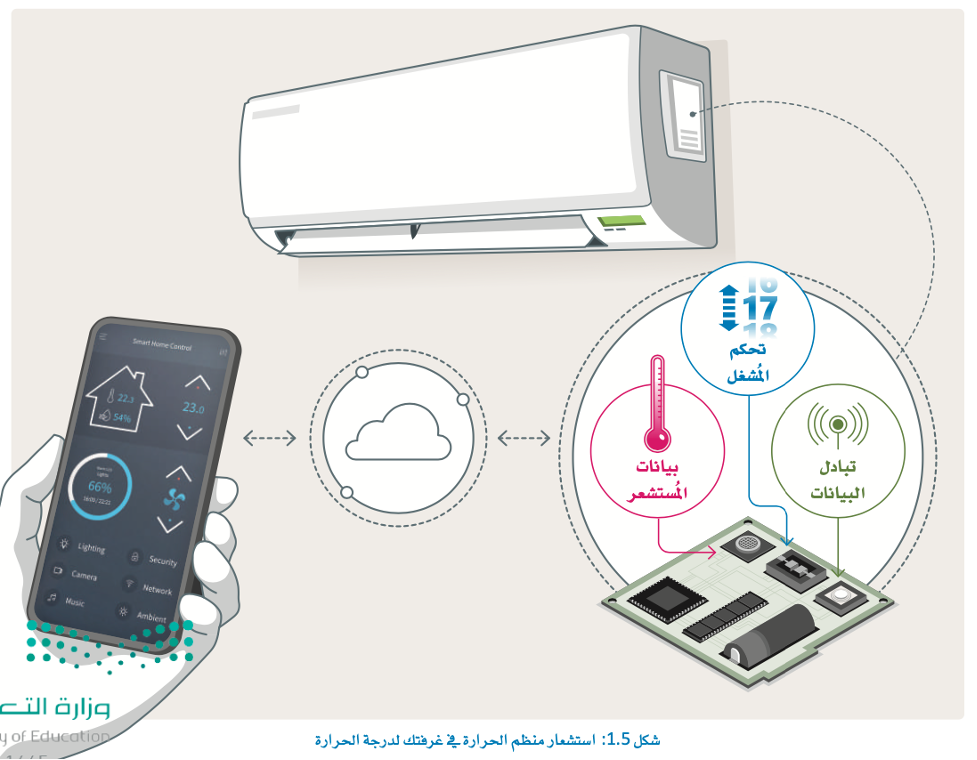 مفاهيم إنترنت الأشياء