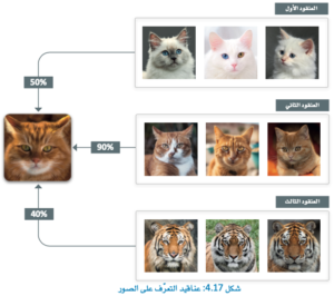 التعلم غير الموجه