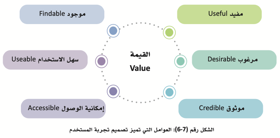 ماهية تصميم واجهة المستخدم 