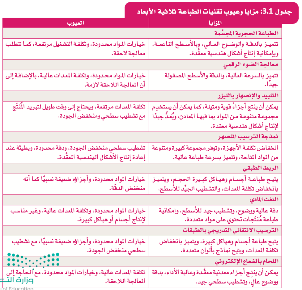 مقدمة في الطباعة ثلاثية الأبعاد 