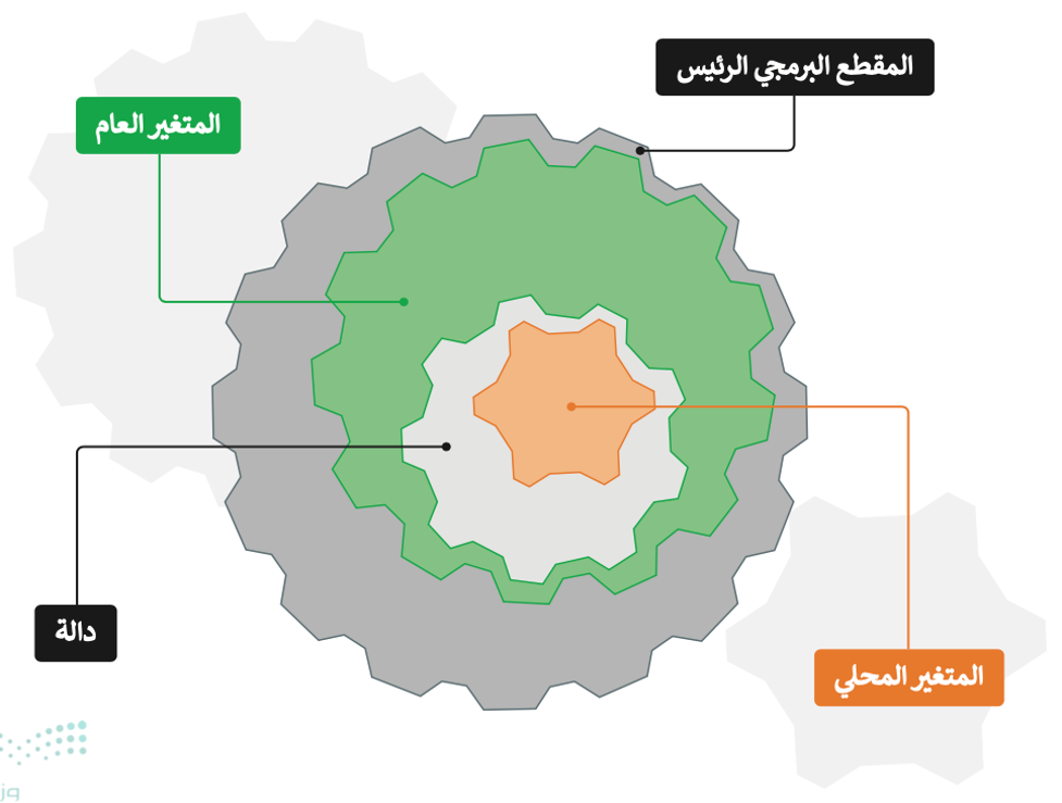 الدوال (Functions)