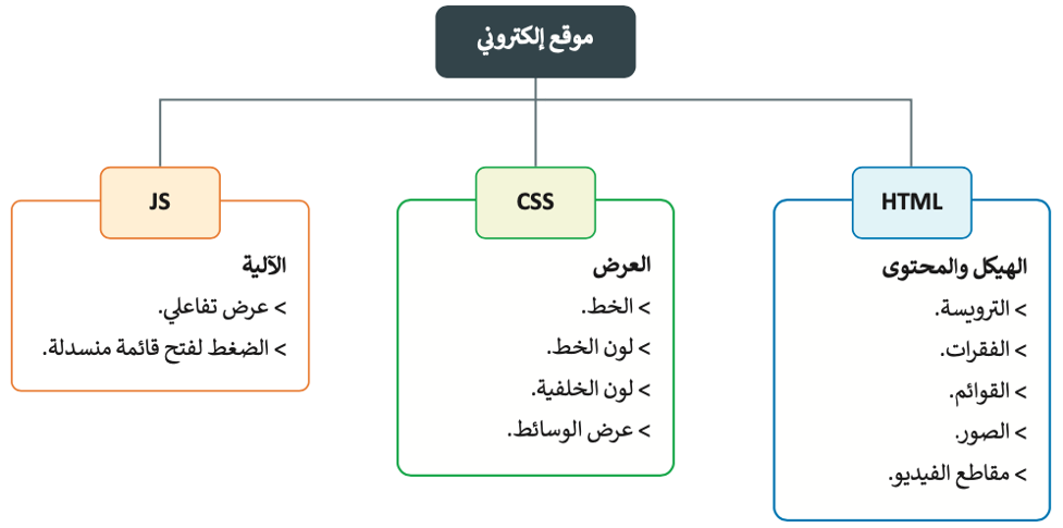 تصميم صفحات التنسيق النمطية