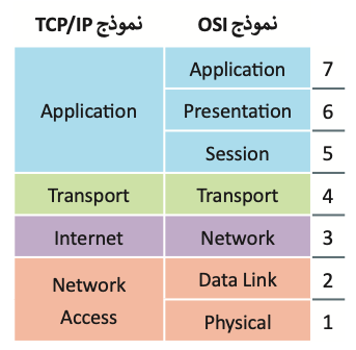 أساسيات الشبكات 