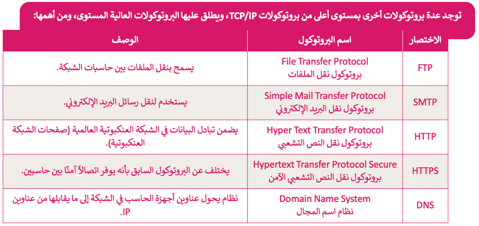 أساسيات الشبكات 
