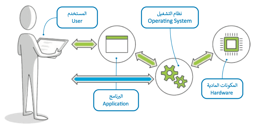أنظمة التشغيل 