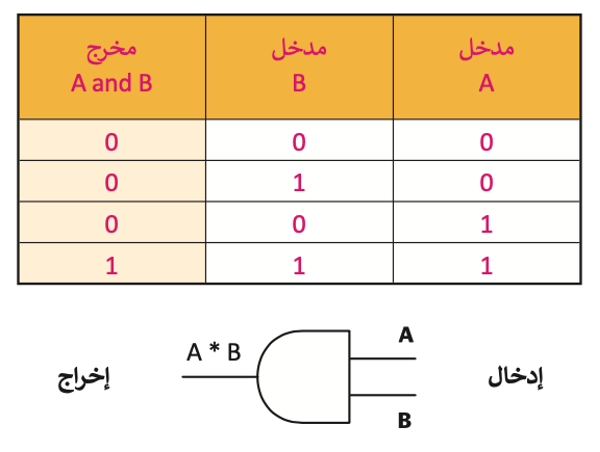 تمثيل البيانات 