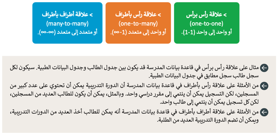 إنشاء قواعد البيانات 