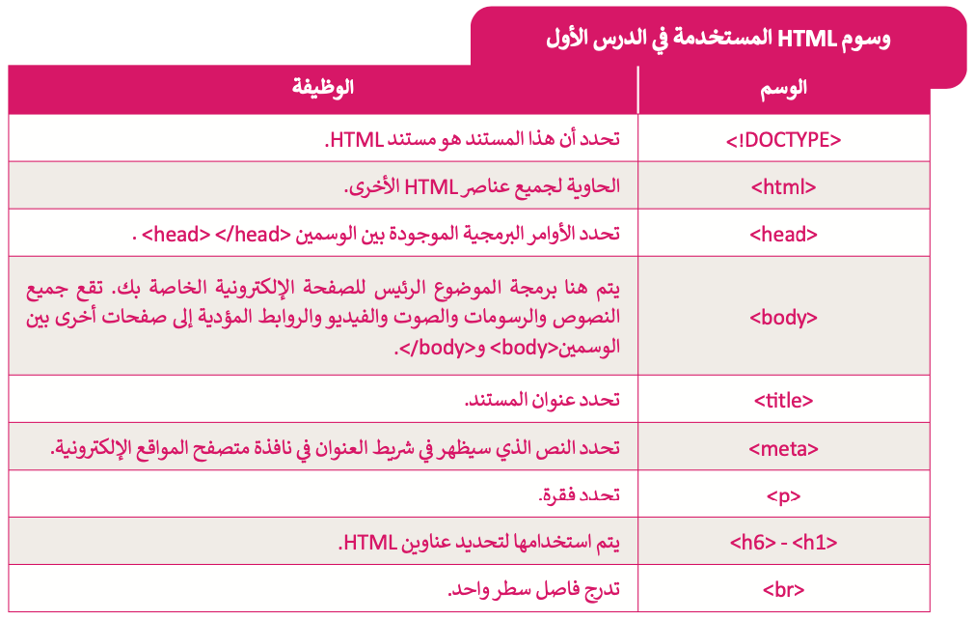 إنشاء موقع إلكتروني بلغة HTML 