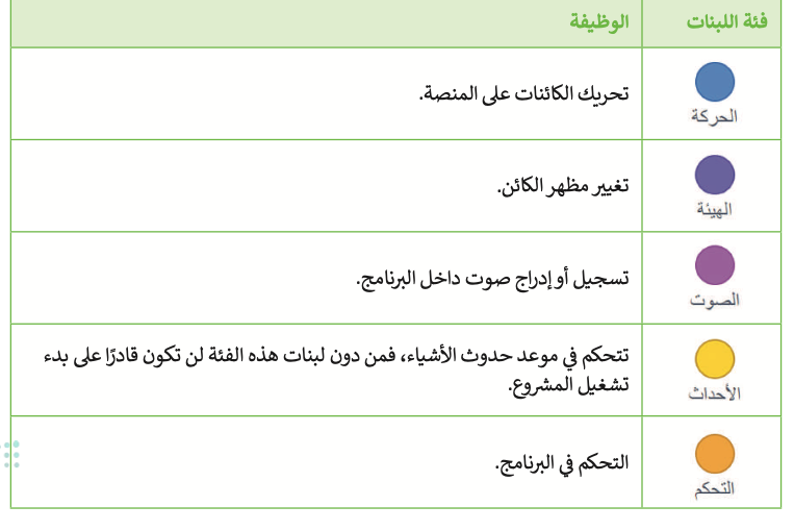 استخدام اللبنات البرمجية 