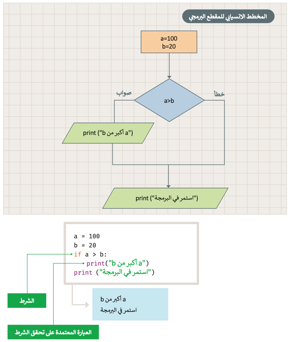 الجمل الشرطية في بايثون 
