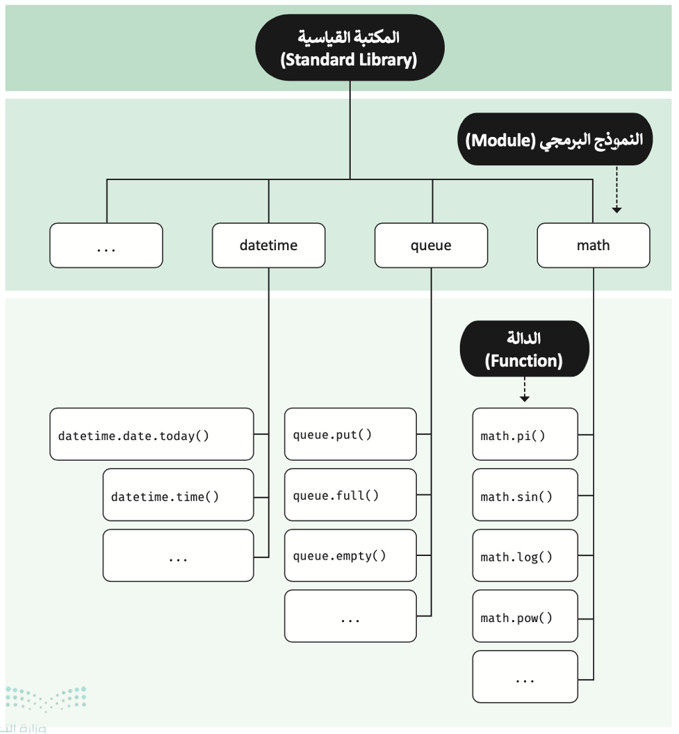 المكتبات البرمجية 