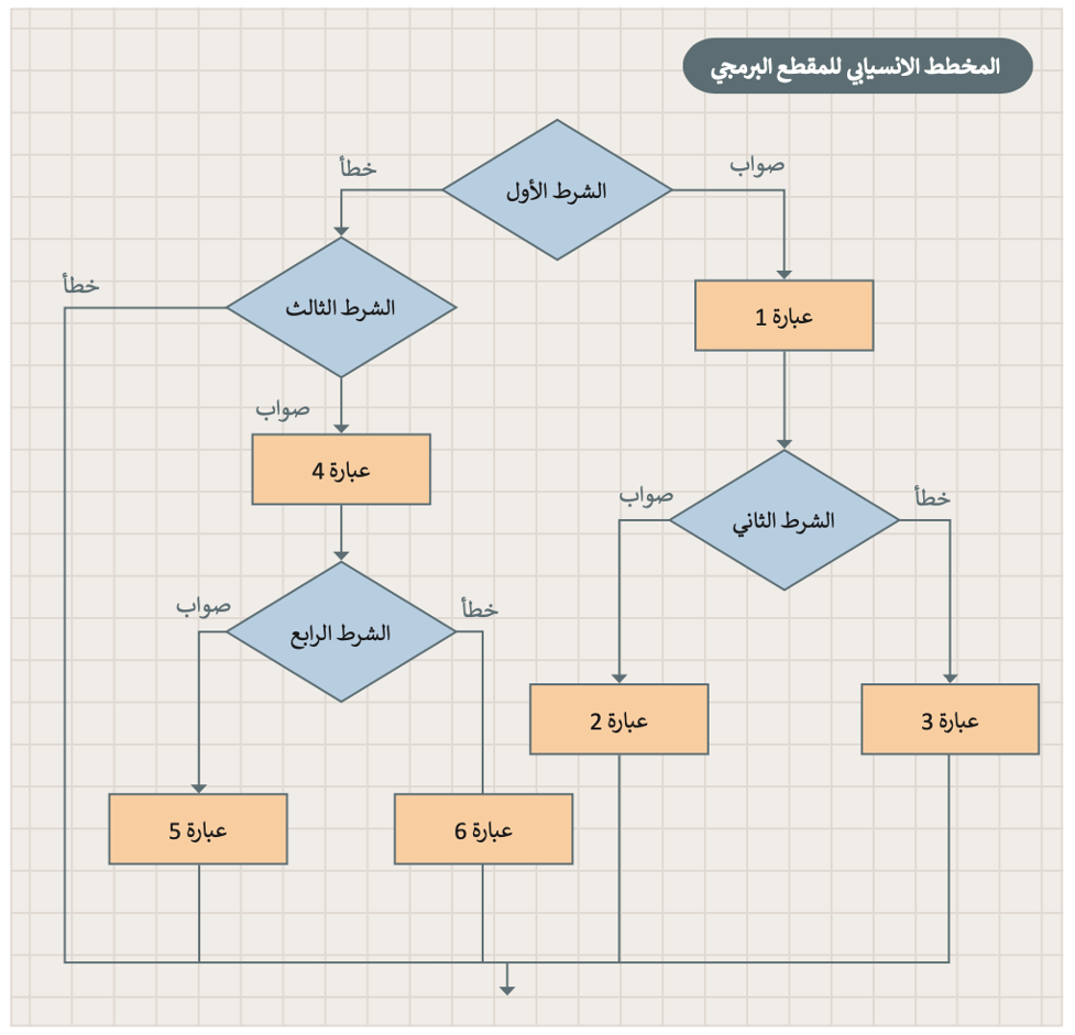 الشروط المتداخلة 