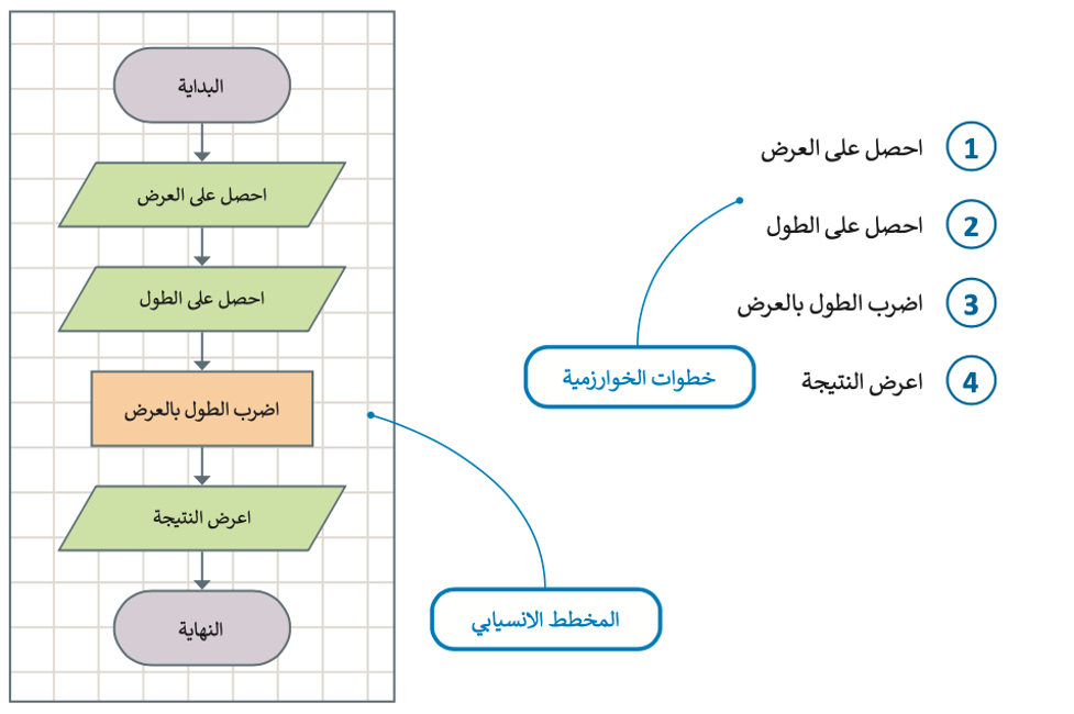 ما البرنامج 