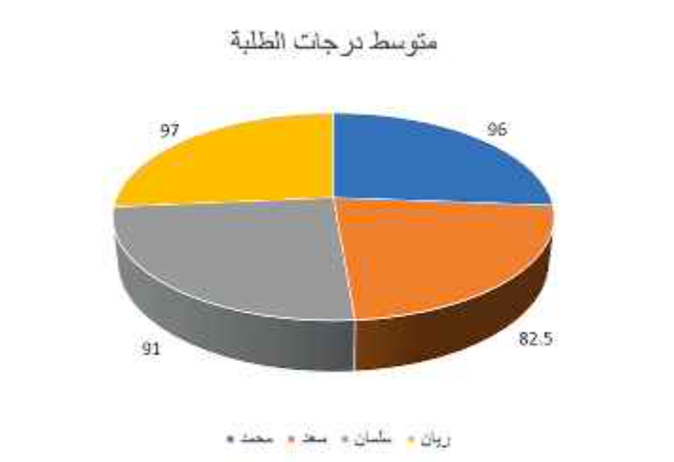 المخططات البيانية 