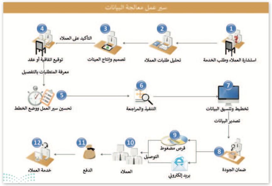 إنشاء المخطط 