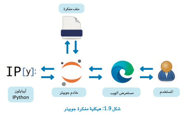 أساسيات علم البيانات 