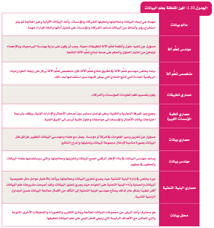 أساسيات علم البيانات 