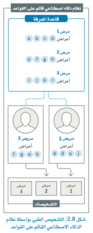 اتخاذ القرار القائم على القواعد 