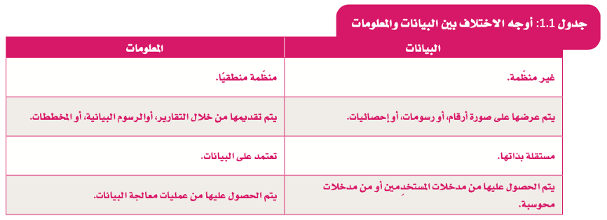 البيانات والمعلومات والمعرفة 