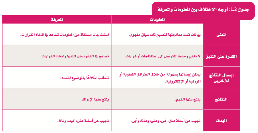 البيانات والمعلومات والمعرفة 