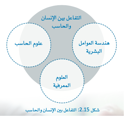 التفاعل بين الإنسان والحاسب 