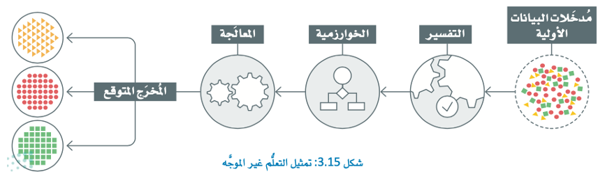 التعلم غير الموجه 