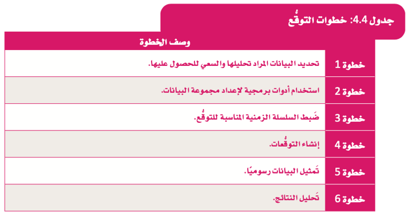 التوقع 