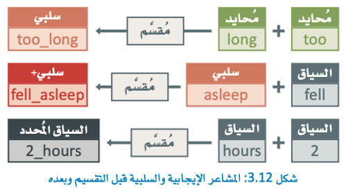 التعلم الموجه 