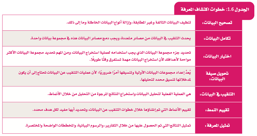 التعامل مع البيانات 