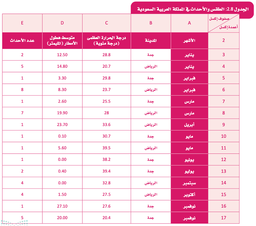 التحقق من صحة إدخال البيانات 