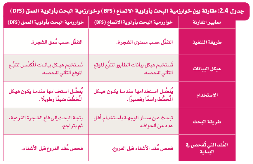خوارزمية البحث بأولوية العمق 