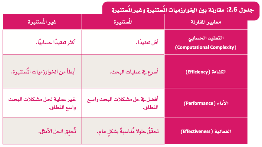 خوارزميات البحث المستنيرة 