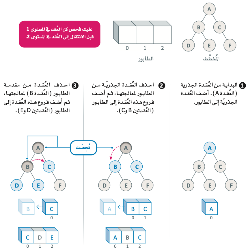 خوارزمية البحث بأولوية العمق 