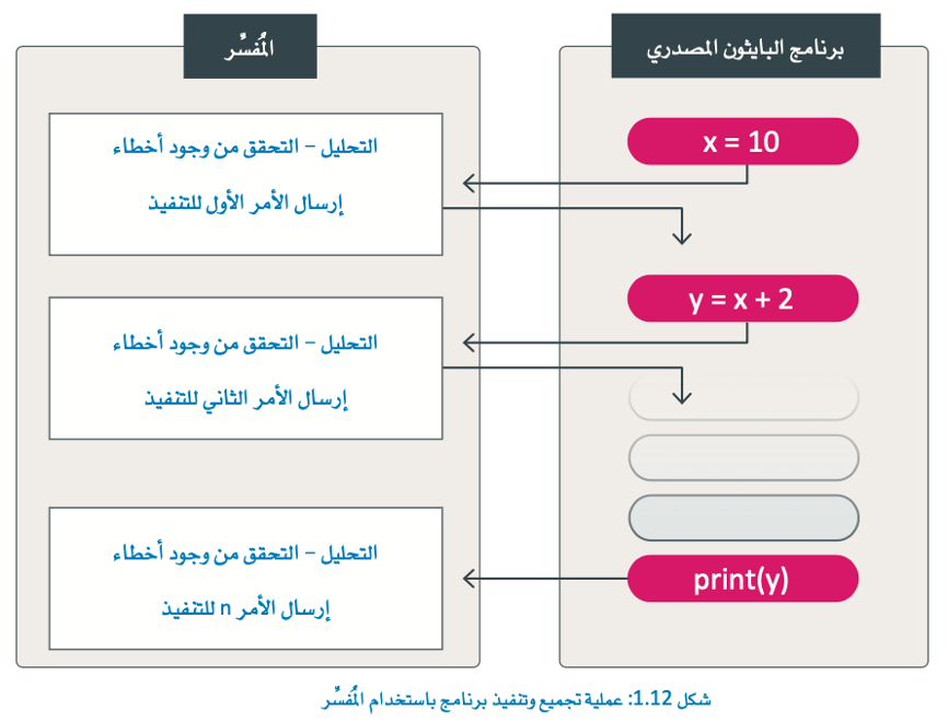 لغات البرمجة ومعالجتها 