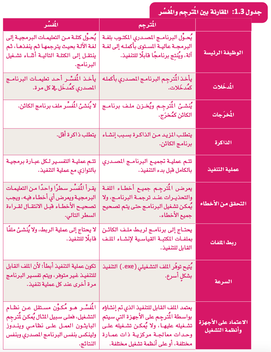 لغات البرمجة ومعالجتها 
