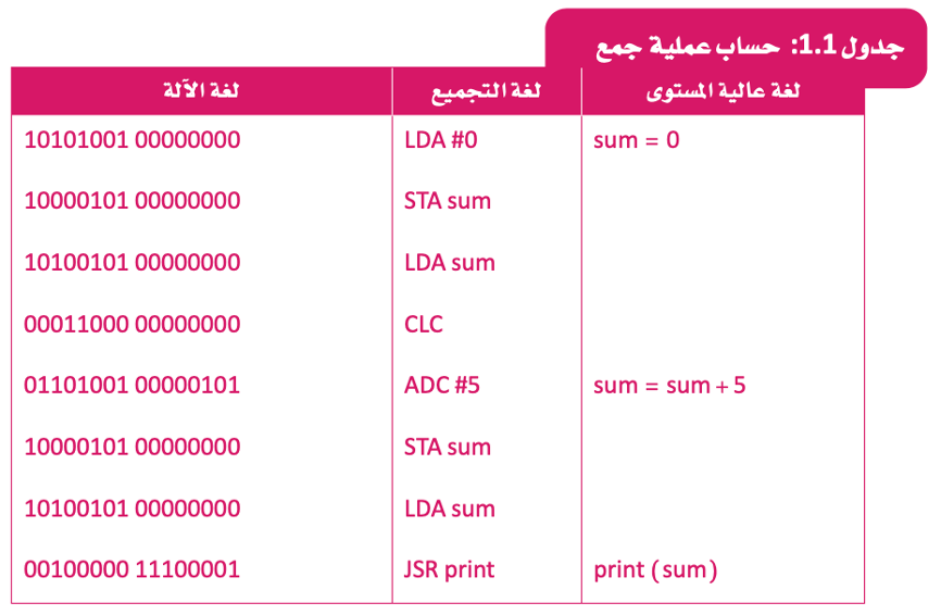 لغات البرمجة ومعالجتها 