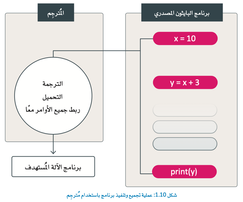 لغات البرمجة ومعالجتها 