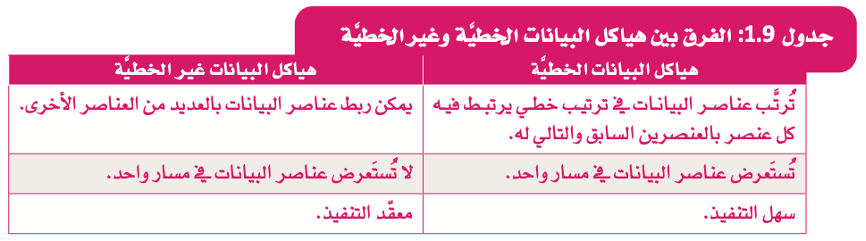 هياكل البيانات غير الخطية 
