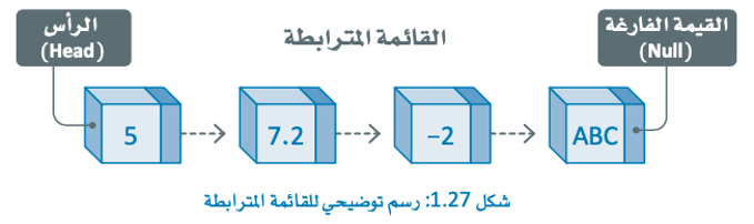 هياكل البيانات في الذكاء الاصطناعي 